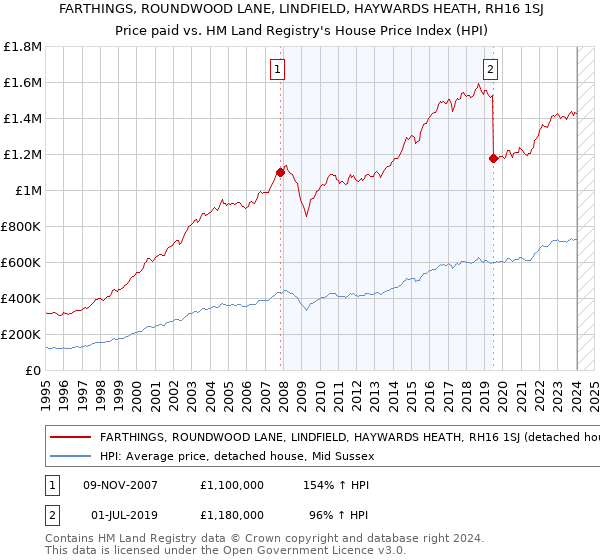 FARTHINGS, ROUNDWOOD LANE, LINDFIELD, HAYWARDS HEATH, RH16 1SJ: Price paid vs HM Land Registry's House Price Index