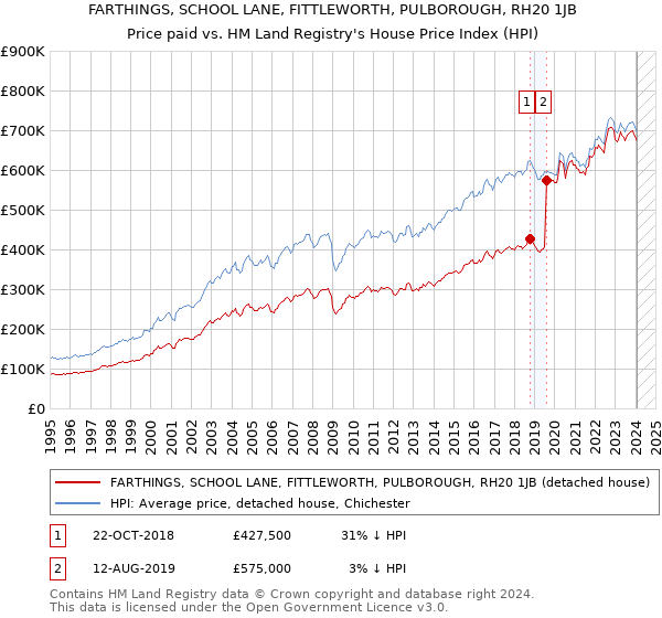 FARTHINGS, SCHOOL LANE, FITTLEWORTH, PULBOROUGH, RH20 1JB: Price paid vs HM Land Registry's House Price Index