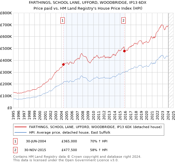 FARTHINGS, SCHOOL LANE, UFFORD, WOODBRIDGE, IP13 6DX: Price paid vs HM Land Registry's House Price Index