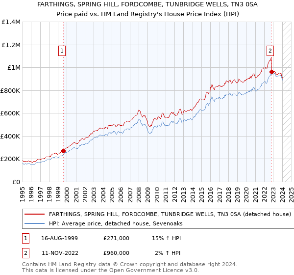 FARTHINGS, SPRING HILL, FORDCOMBE, TUNBRIDGE WELLS, TN3 0SA: Price paid vs HM Land Registry's House Price Index