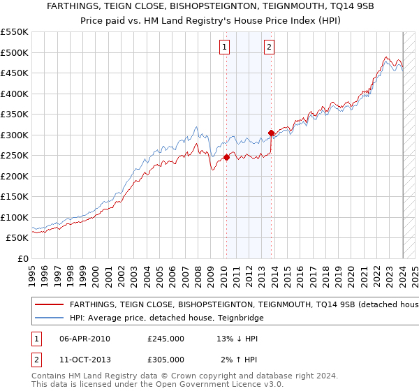 FARTHINGS, TEIGN CLOSE, BISHOPSTEIGNTON, TEIGNMOUTH, TQ14 9SB: Price paid vs HM Land Registry's House Price Index