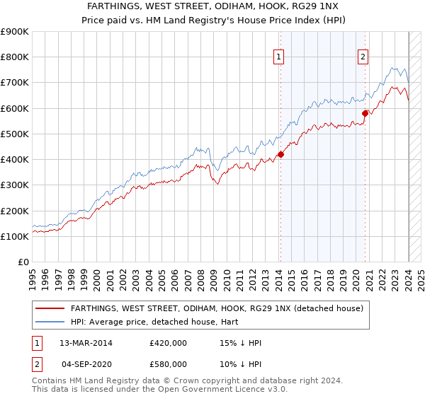FARTHINGS, WEST STREET, ODIHAM, HOOK, RG29 1NX: Price paid vs HM Land Registry's House Price Index
