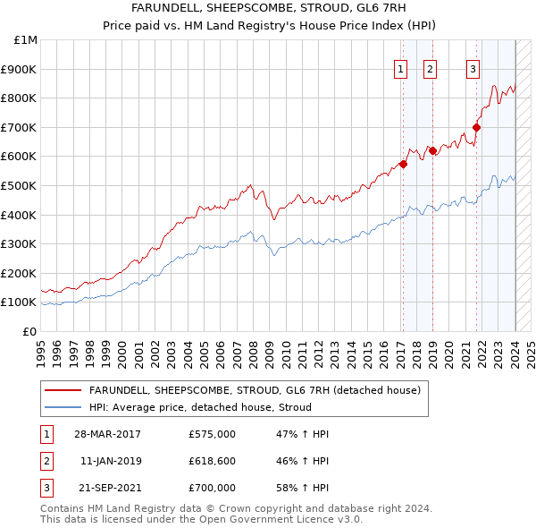 FARUNDELL, SHEEPSCOMBE, STROUD, GL6 7RH: Price paid vs HM Land Registry's House Price Index