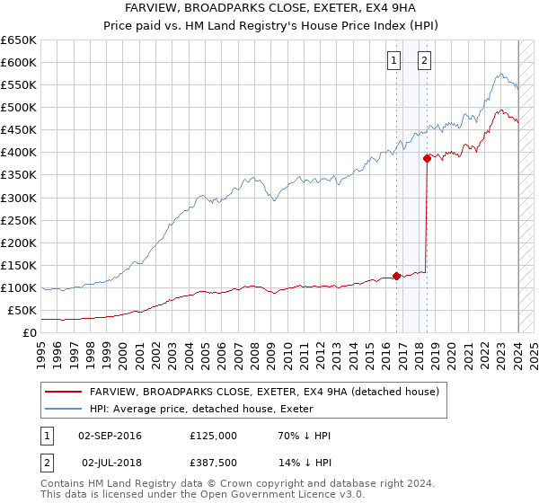 FARVIEW, BROADPARKS CLOSE, EXETER, EX4 9HA: Price paid vs HM Land Registry's House Price Index