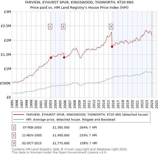 FARVIEW, EYHURST SPUR, KINGSWOOD, TADWORTH, KT20 6NS: Price paid vs HM Land Registry's House Price Index