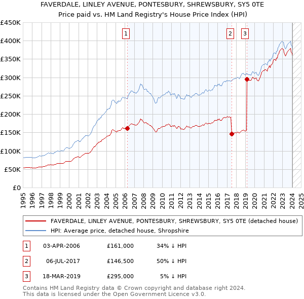 FAVERDALE, LINLEY AVENUE, PONTESBURY, SHREWSBURY, SY5 0TE: Price paid vs HM Land Registry's House Price Index