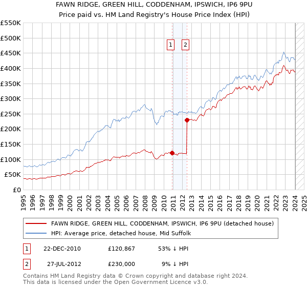 FAWN RIDGE, GREEN HILL, CODDENHAM, IPSWICH, IP6 9PU: Price paid vs HM Land Registry's House Price Index