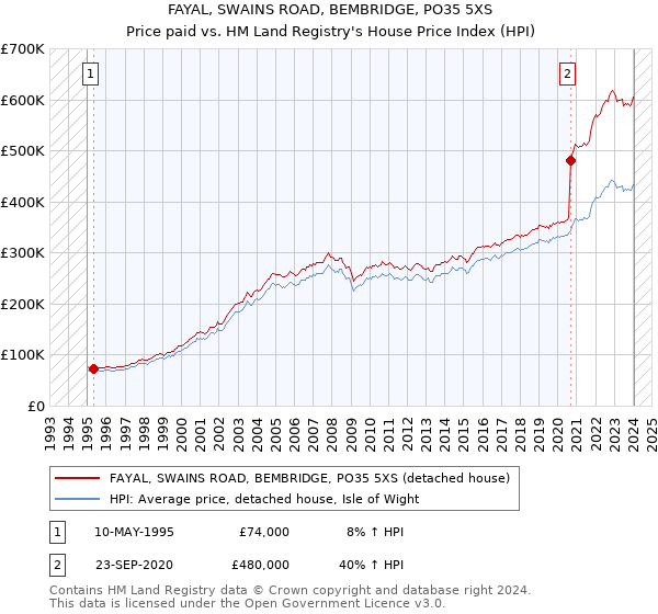FAYAL, SWAINS ROAD, BEMBRIDGE, PO35 5XS: Price paid vs HM Land Registry's House Price Index