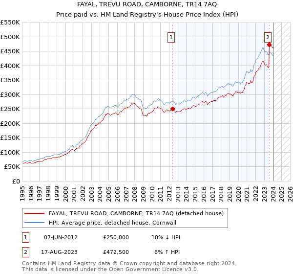 FAYAL, TREVU ROAD, CAMBORNE, TR14 7AQ: Price paid vs HM Land Registry's House Price Index