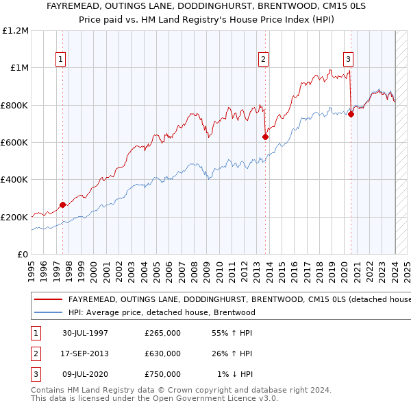 FAYREMEAD, OUTINGS LANE, DODDINGHURST, BRENTWOOD, CM15 0LS: Price paid vs HM Land Registry's House Price Index