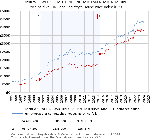 FAYREWAI, WELLS ROAD, HINDRINGHAM, FAKENHAM, NR21 0PL: Price paid vs HM Land Registry's House Price Index