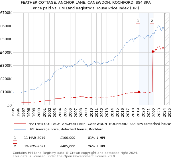 FEATHER COTTAGE, ANCHOR LANE, CANEWDON, ROCHFORD, SS4 3PA: Price paid vs HM Land Registry's House Price Index