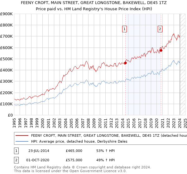 FEENY CROFT, MAIN STREET, GREAT LONGSTONE, BAKEWELL, DE45 1TZ: Price paid vs HM Land Registry's House Price Index