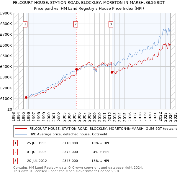 FELCOURT HOUSE, STATION ROAD, BLOCKLEY, MORETON-IN-MARSH, GL56 9DT: Price paid vs HM Land Registry's House Price Index