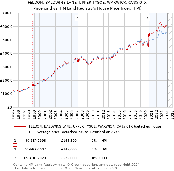 FELDON, BALDWINS LANE, UPPER TYSOE, WARWICK, CV35 0TX: Price paid vs HM Land Registry's House Price Index