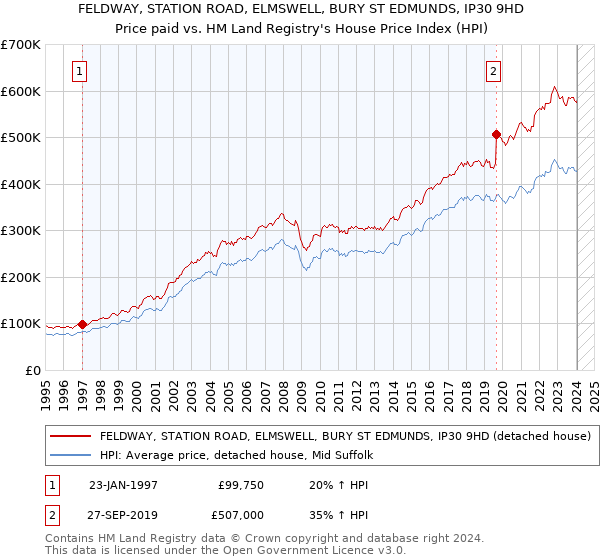 FELDWAY, STATION ROAD, ELMSWELL, BURY ST EDMUNDS, IP30 9HD: Price paid vs HM Land Registry's House Price Index