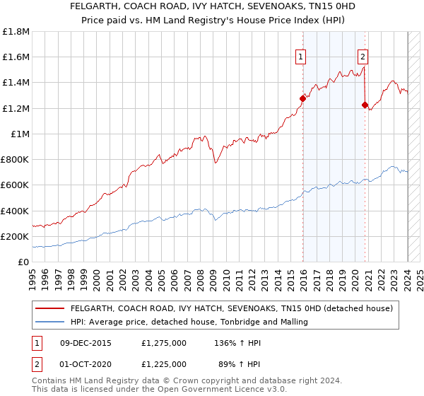 FELGARTH, COACH ROAD, IVY HATCH, SEVENOAKS, TN15 0HD: Price paid vs HM Land Registry's House Price Index