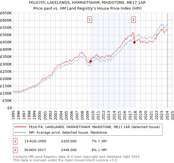 FELICITA, LAKELANDS, HARRIETSHAM, MAIDSTONE, ME17 1AR: Price paid vs HM Land Registry's House Price Index