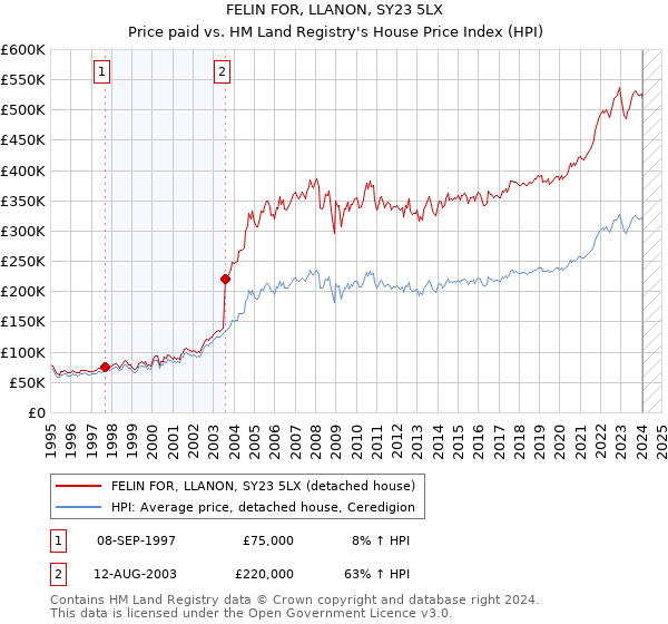 FELIN FOR, LLANON, SY23 5LX: Price paid vs HM Land Registry's House Price Index