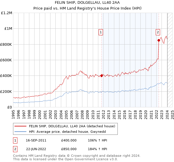FELIN SHIP, DOLGELLAU, LL40 2AA: Price paid vs HM Land Registry's House Price Index