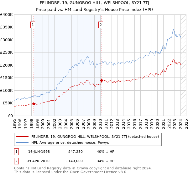 FELINDRE, 19, GUNGROG HILL, WELSHPOOL, SY21 7TJ: Price paid vs HM Land Registry's House Price Index