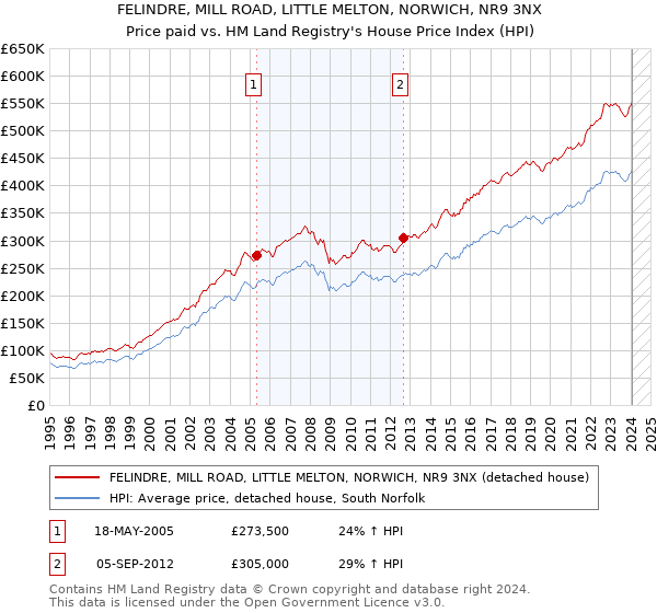 FELINDRE, MILL ROAD, LITTLE MELTON, NORWICH, NR9 3NX: Price paid vs HM Land Registry's House Price Index