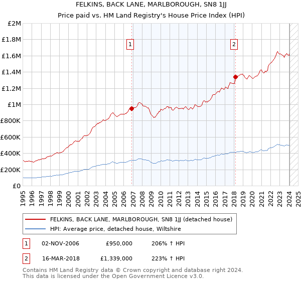 FELKINS, BACK LANE, MARLBOROUGH, SN8 1JJ: Price paid vs HM Land Registry's House Price Index