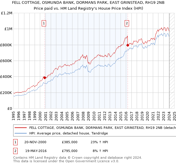 FELL COTTAGE, OSMUNDA BANK, DORMANS PARK, EAST GRINSTEAD, RH19 2NB: Price paid vs HM Land Registry's House Price Index