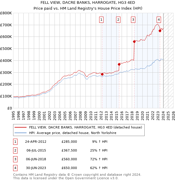 FELL VIEW, DACRE BANKS, HARROGATE, HG3 4ED: Price paid vs HM Land Registry's House Price Index