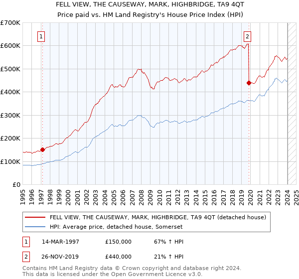 FELL VIEW, THE CAUSEWAY, MARK, HIGHBRIDGE, TA9 4QT: Price paid vs HM Land Registry's House Price Index