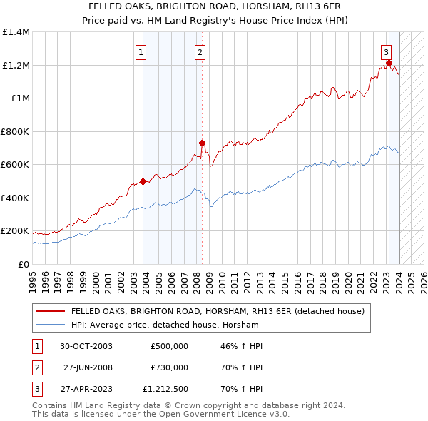 FELLED OAKS, BRIGHTON ROAD, HORSHAM, RH13 6ER: Price paid vs HM Land Registry's House Price Index