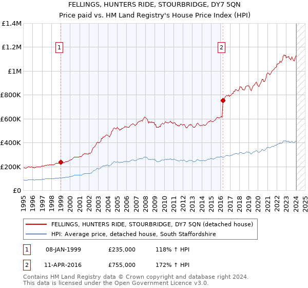 FELLINGS, HUNTERS RIDE, STOURBRIDGE, DY7 5QN: Price paid vs HM Land Registry's House Price Index