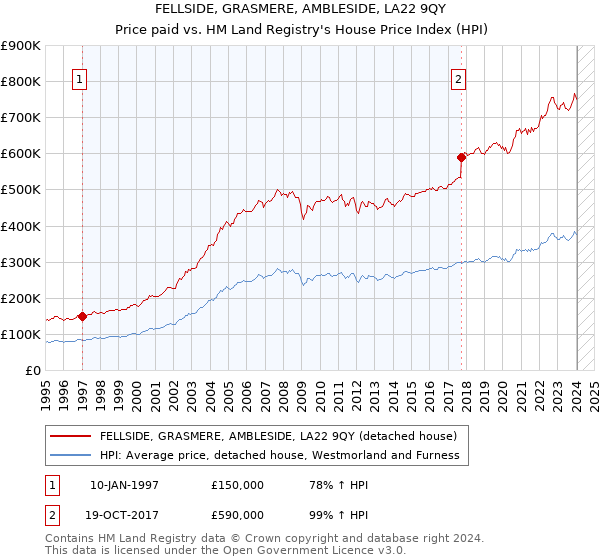 FELLSIDE, GRASMERE, AMBLESIDE, LA22 9QY: Price paid vs HM Land Registry's House Price Index