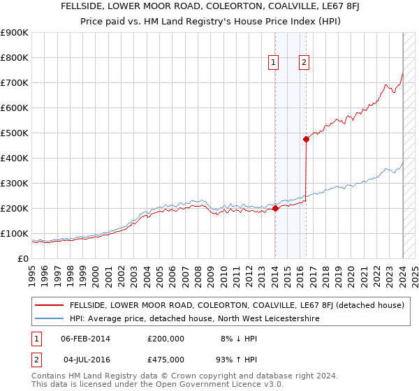 FELLSIDE, LOWER MOOR ROAD, COLEORTON, COALVILLE, LE67 8FJ: Price paid vs HM Land Registry's House Price Index