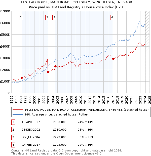 FELSTEAD HOUSE, MAIN ROAD, ICKLESHAM, WINCHELSEA, TN36 4BB: Price paid vs HM Land Registry's House Price Index