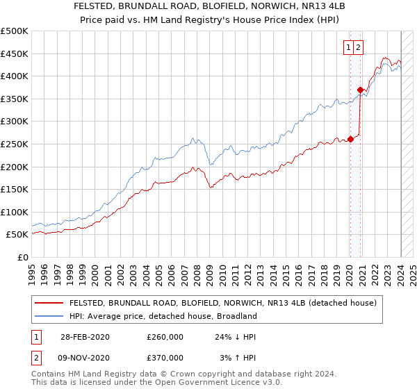 FELSTED, BRUNDALL ROAD, BLOFIELD, NORWICH, NR13 4LB: Price paid vs HM Land Registry's House Price Index