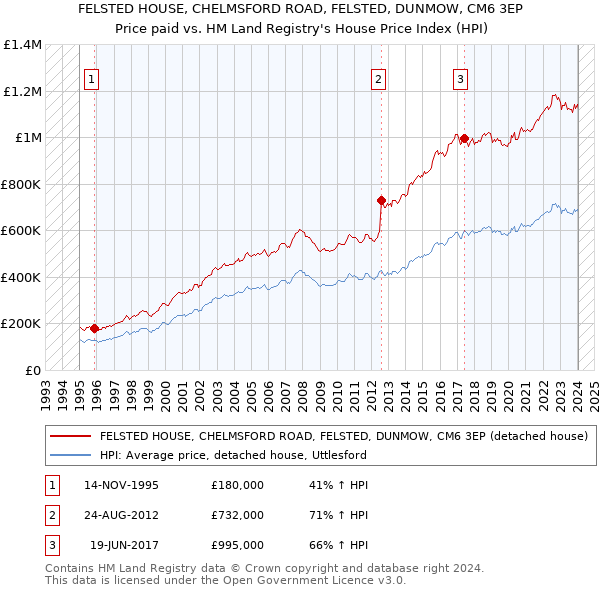 FELSTED HOUSE, CHELMSFORD ROAD, FELSTED, DUNMOW, CM6 3EP: Price paid vs HM Land Registry's House Price Index