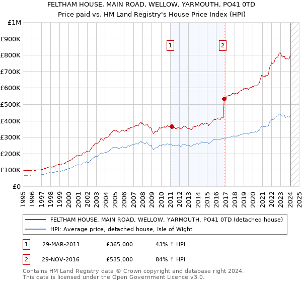 FELTHAM HOUSE, MAIN ROAD, WELLOW, YARMOUTH, PO41 0TD: Price paid vs HM Land Registry's House Price Index