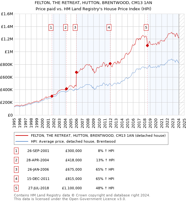 FELTON, THE RETREAT, HUTTON, BRENTWOOD, CM13 1AN: Price paid vs HM Land Registry's House Price Index