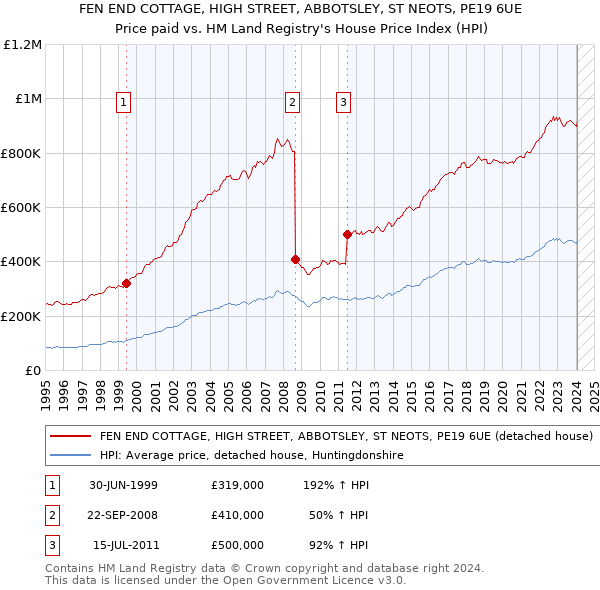 FEN END COTTAGE, HIGH STREET, ABBOTSLEY, ST NEOTS, PE19 6UE: Price paid vs HM Land Registry's House Price Index