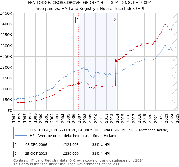 FEN LODGE, CROSS DROVE, GEDNEY HILL, SPALDING, PE12 0PZ: Price paid vs HM Land Registry's House Price Index