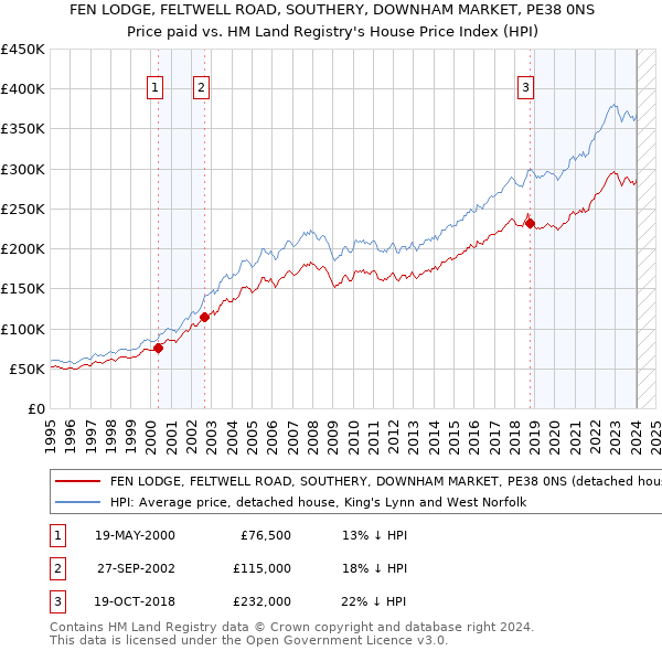 FEN LODGE, FELTWELL ROAD, SOUTHERY, DOWNHAM MARKET, PE38 0NS: Price paid vs HM Land Registry's House Price Index