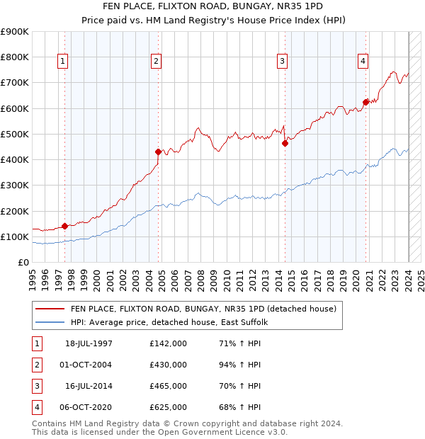 FEN PLACE, FLIXTON ROAD, BUNGAY, NR35 1PD: Price paid vs HM Land Registry's House Price Index