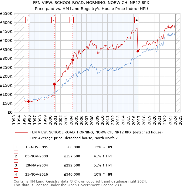 FEN VIEW, SCHOOL ROAD, HORNING, NORWICH, NR12 8PX: Price paid vs HM Land Registry's House Price Index