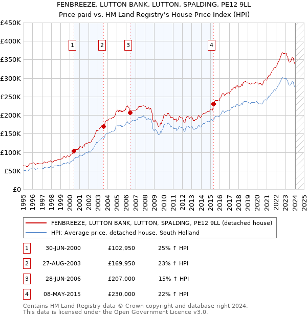 FENBREEZE, LUTTON BANK, LUTTON, SPALDING, PE12 9LL: Price paid vs HM Land Registry's House Price Index