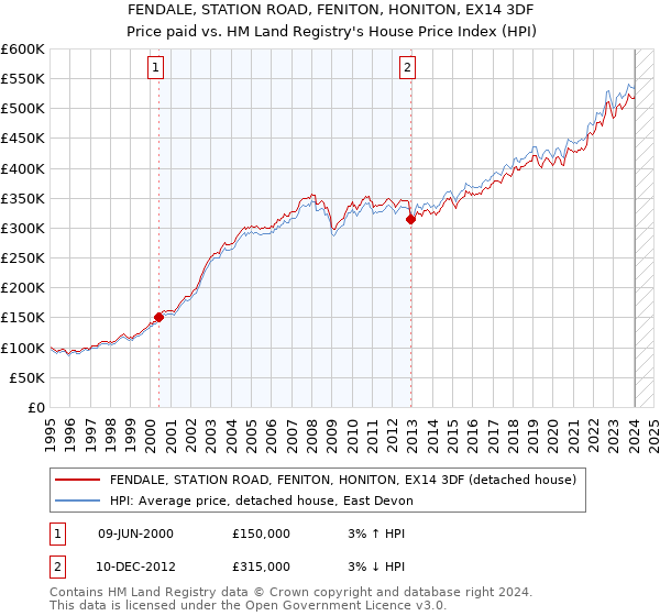 FENDALE, STATION ROAD, FENITON, HONITON, EX14 3DF: Price paid vs HM Land Registry's House Price Index