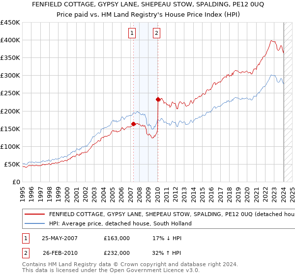 FENFIELD COTTAGE, GYPSY LANE, SHEPEAU STOW, SPALDING, PE12 0UQ: Price paid vs HM Land Registry's House Price Index