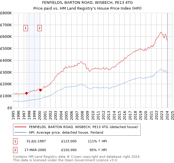 FENFIELDS, BARTON ROAD, WISBECH, PE13 4TG: Price paid vs HM Land Registry's House Price Index