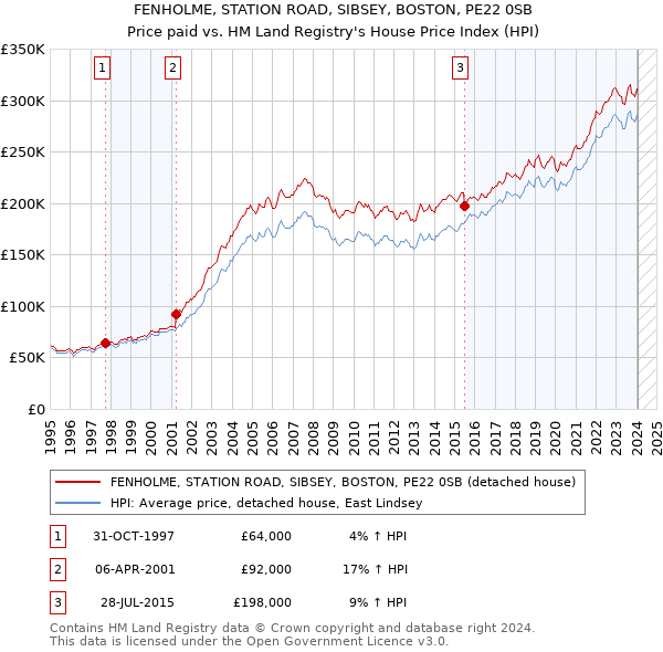 FENHOLME, STATION ROAD, SIBSEY, BOSTON, PE22 0SB: Price paid vs HM Land Registry's House Price Index
