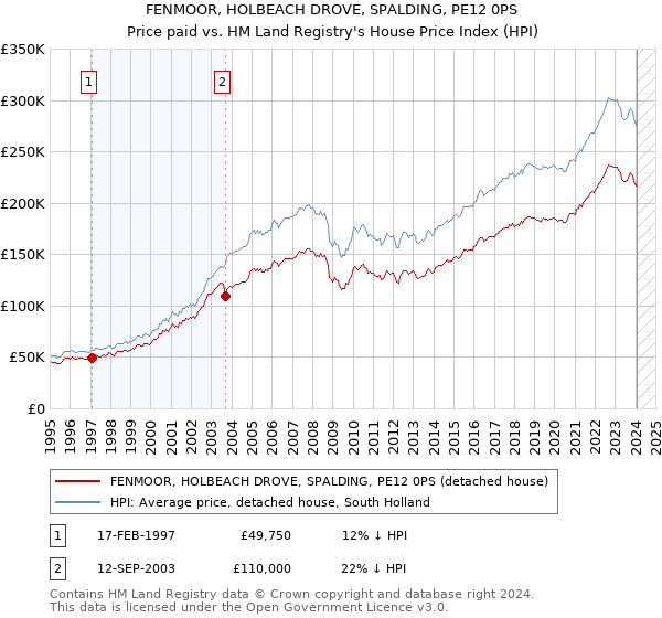 FENMOOR, HOLBEACH DROVE, SPALDING, PE12 0PS: Price paid vs HM Land Registry's House Price Index